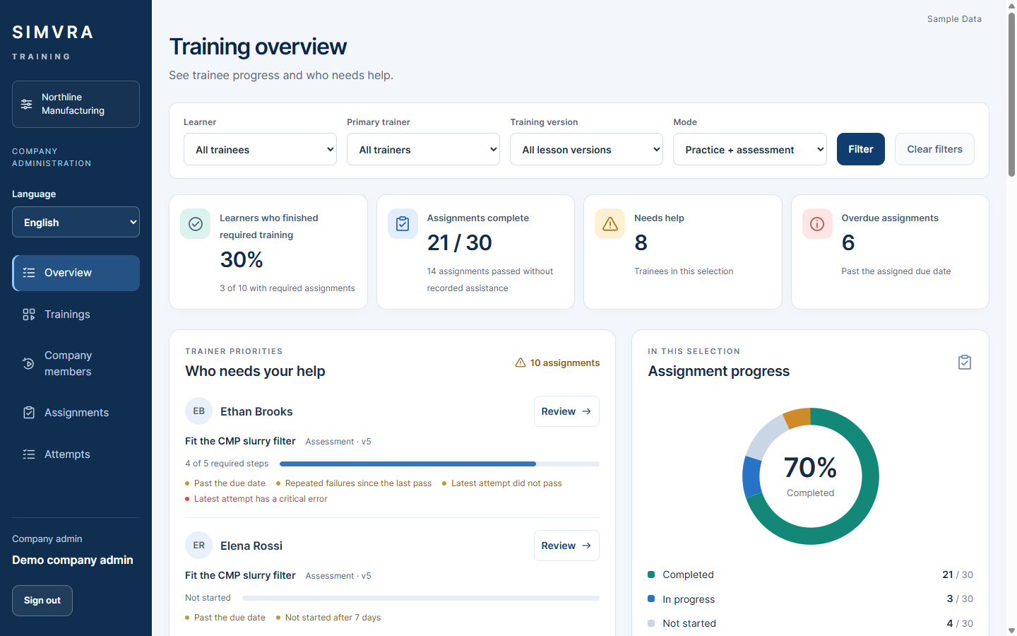 Web training company overview showing assignment progress, overdue assignments and learners who need support, using fictional sample data.